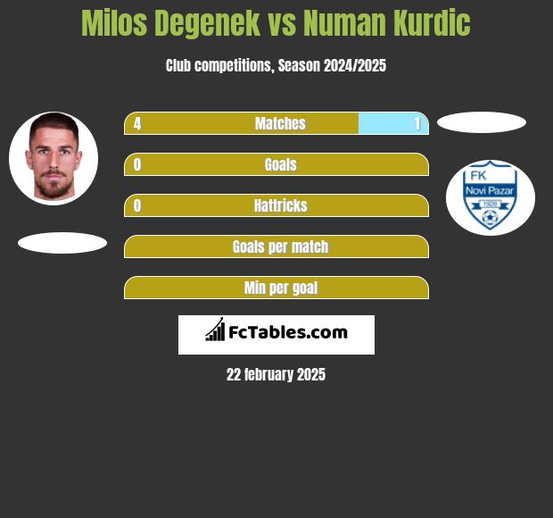 Milos Degenek vs Numan Kurdic h2h player stats