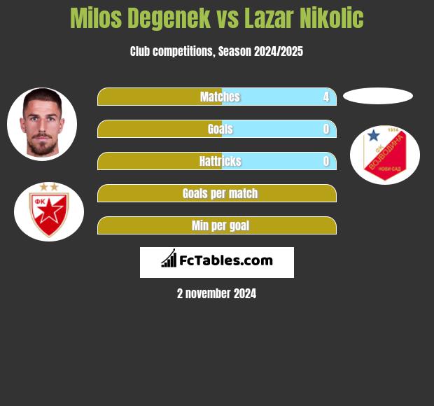 Milos Degenek vs Lazar Nikolic h2h player stats