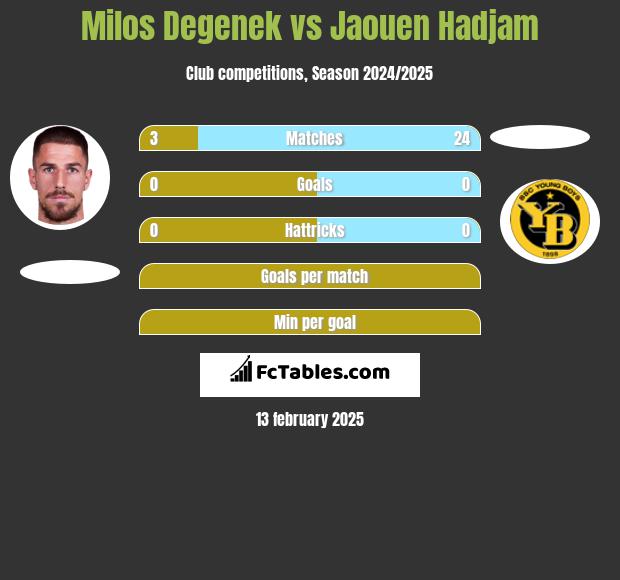 Milos Degenek vs Jaouen Hadjam h2h player stats