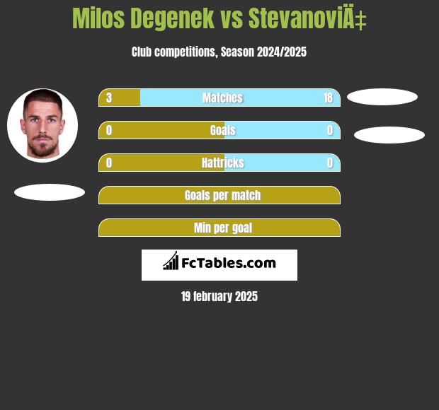 Milos Degenek vs StevanoviÄ‡ h2h player stats