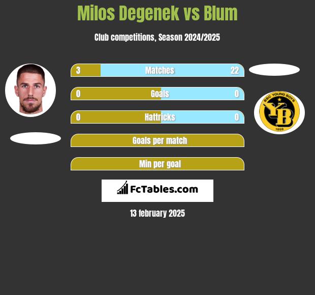 Milos Degenek vs Blum h2h player stats