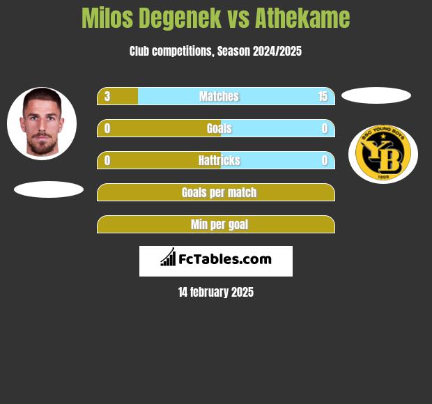 Milos Degenek vs Athekame h2h player stats