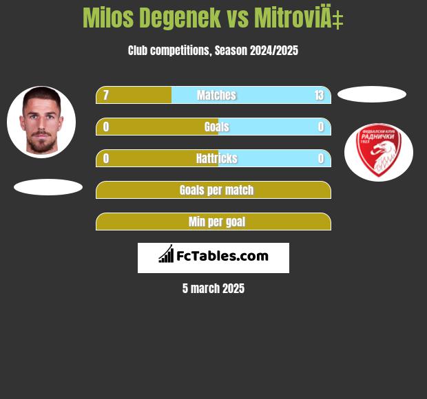 Milos Degenek vs MitroviÄ‡ h2h player stats