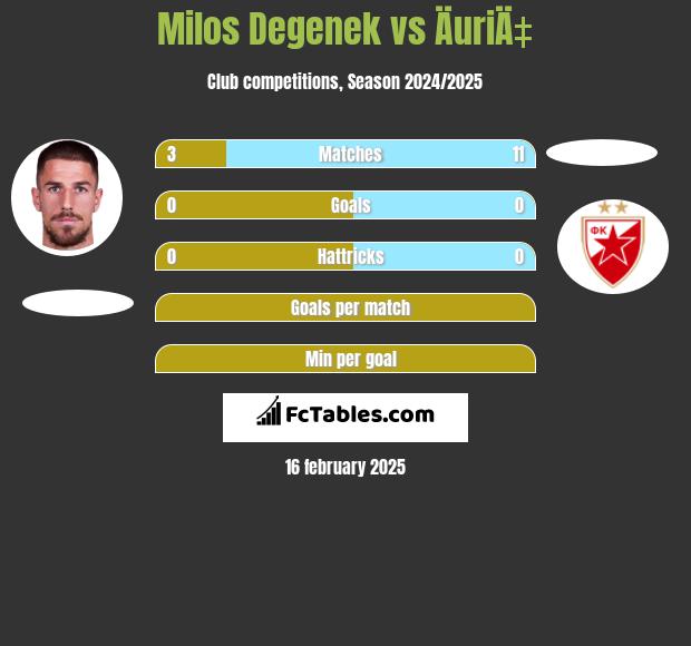 Milos Degenek vs ÄuriÄ‡ h2h player stats