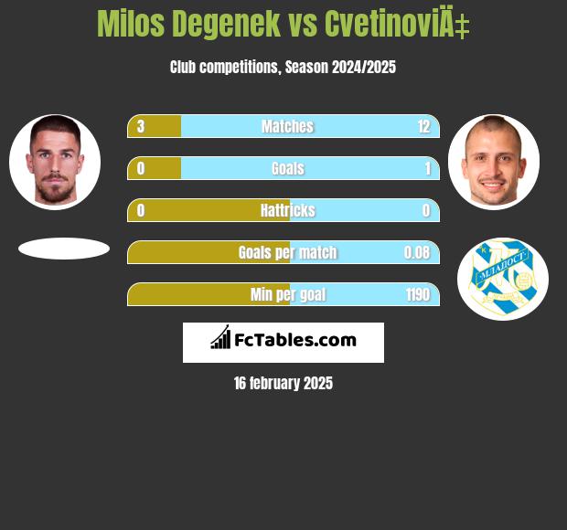 Milos Degenek vs CvetinoviÄ‡ h2h player stats