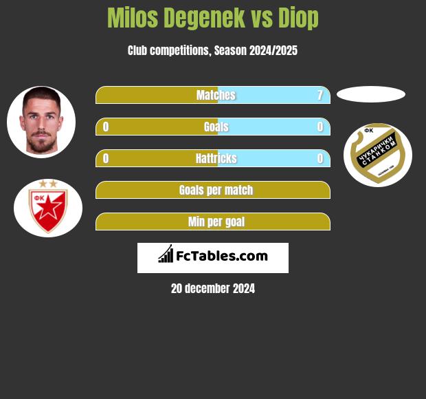 Milos Degenek vs Diop h2h player stats