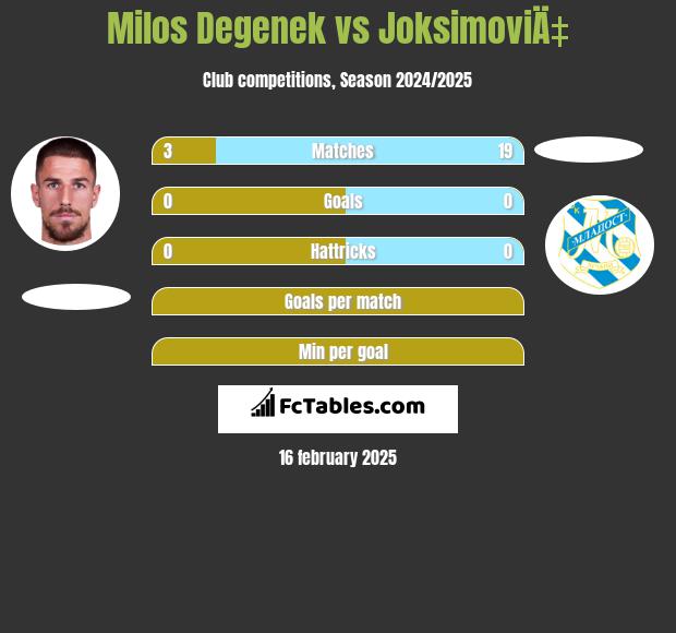 Milos Degenek vs JoksimoviÄ‡ h2h player stats