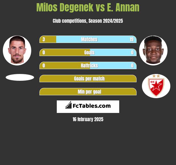 Milos Degenek vs E. Annan h2h player stats