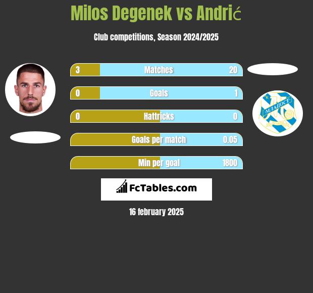 Milos Degenek vs Andrić h2h player stats