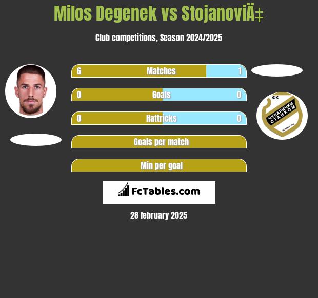 Milos Degenek vs StojanoviÄ‡ h2h player stats