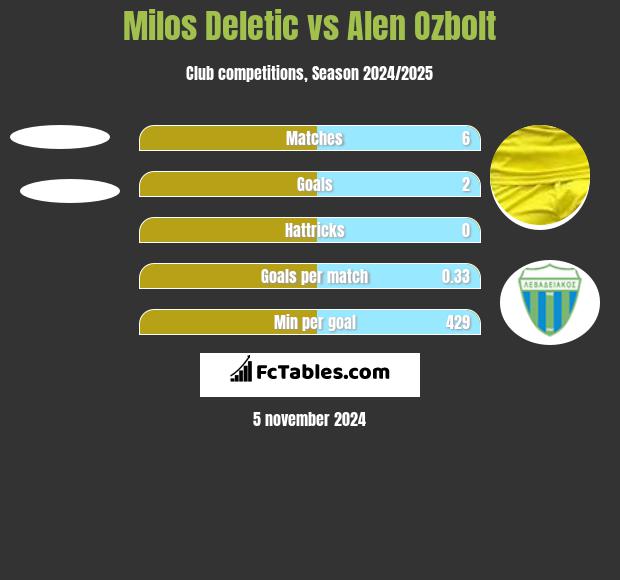 Milos Deletic vs Alen Ozbolt h2h player stats