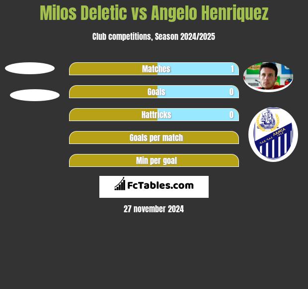 Milos Deletic vs Angelo Henriquez h2h player stats