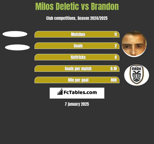 Milos Deletic vs Brandon h2h player stats