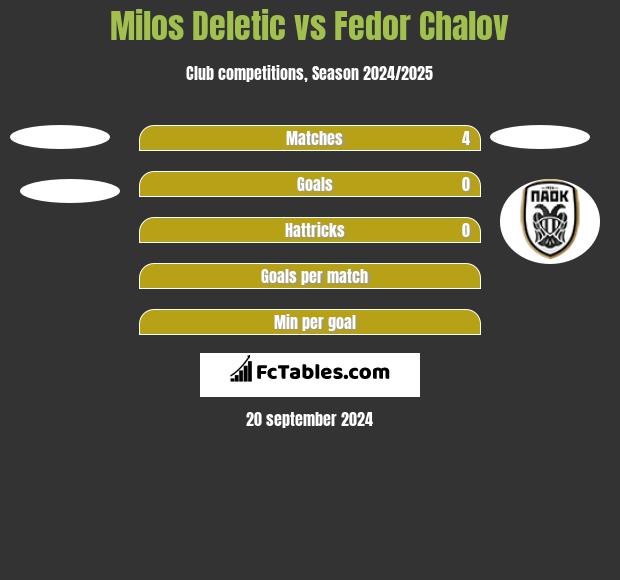 Milos Deletic vs Fedor Chalov h2h player stats