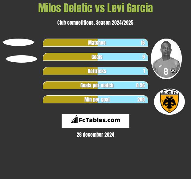 Milos Deletic vs Levi Garcia h2h player stats