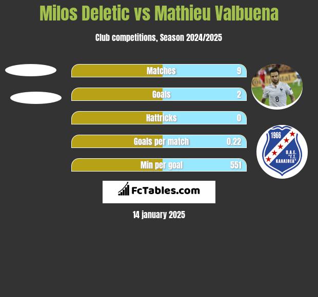 Milos Deletic vs Mathieu Valbuena h2h player stats