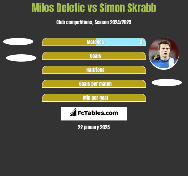 Milos Deletic vs Simon Skrabb h2h player stats