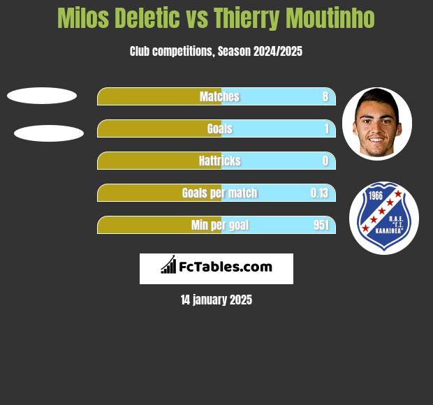 Milos Deletic vs Thierry Moutinho h2h player stats