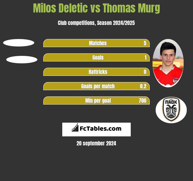 Milos Deletic vs Thomas Murg h2h player stats