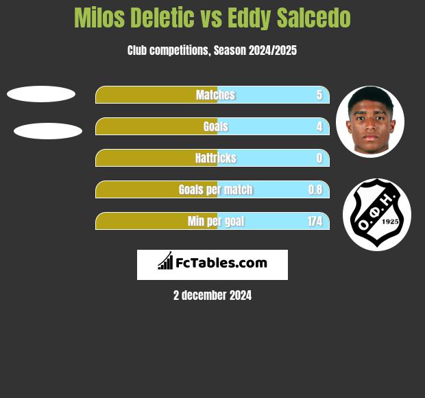 Milos Deletic vs Eddy Salcedo h2h player stats