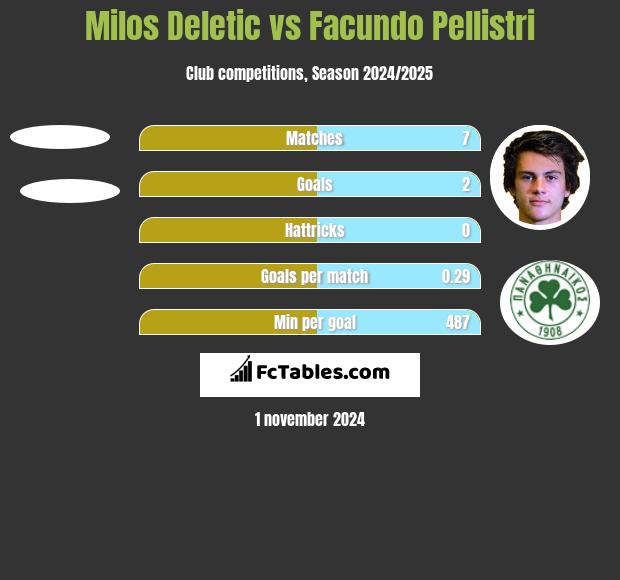 Milos Deletic vs Facundo Pellistri h2h player stats