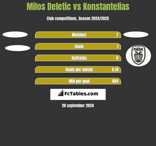 Milos Deletic vs Konstantelias h2h player stats