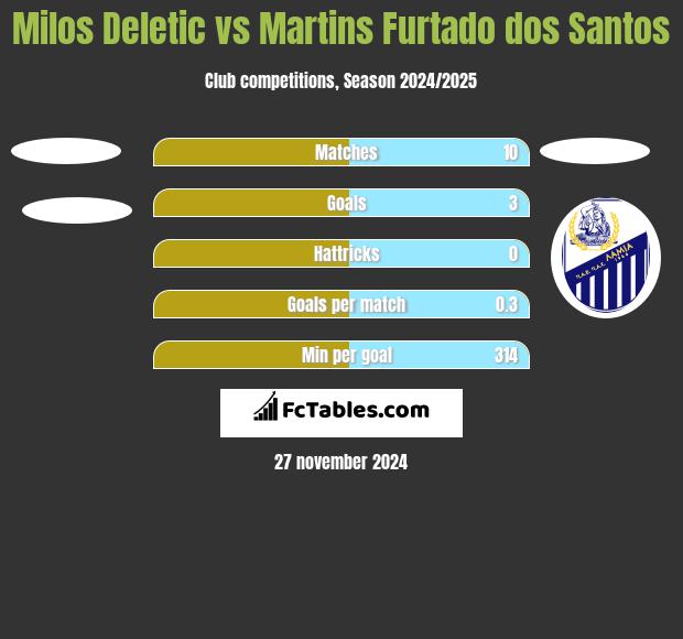 Milos Deletic vs Martins Furtado dos Santos h2h player stats