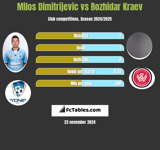 Milos Dimitrijevic vs Bozhidar Kraev h2h player stats