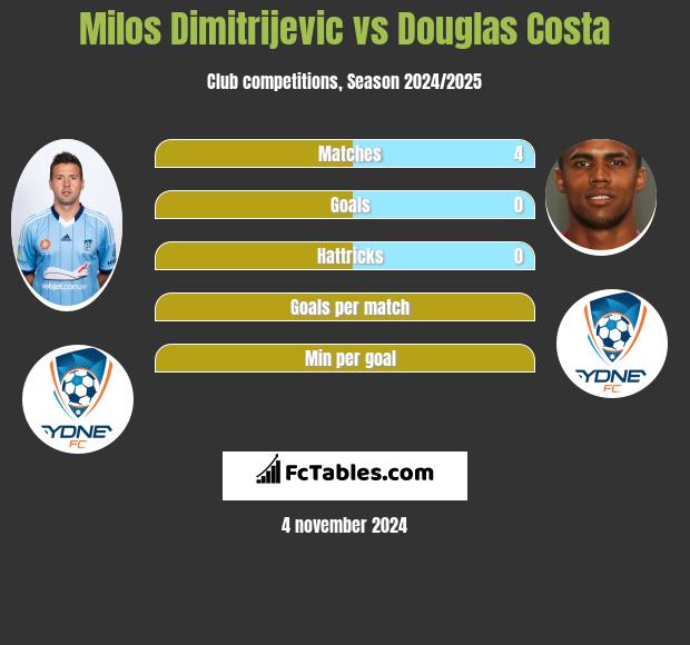 Milos Dimitrijevic vs Douglas Costa h2h player stats