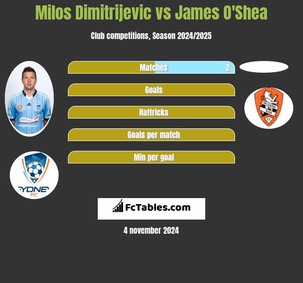 Milos Dimitrijevic vs James O'Shea h2h player stats