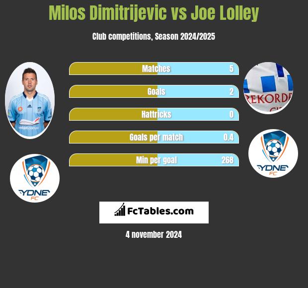 Milos Dimitrijevic vs Joe Lolley h2h player stats