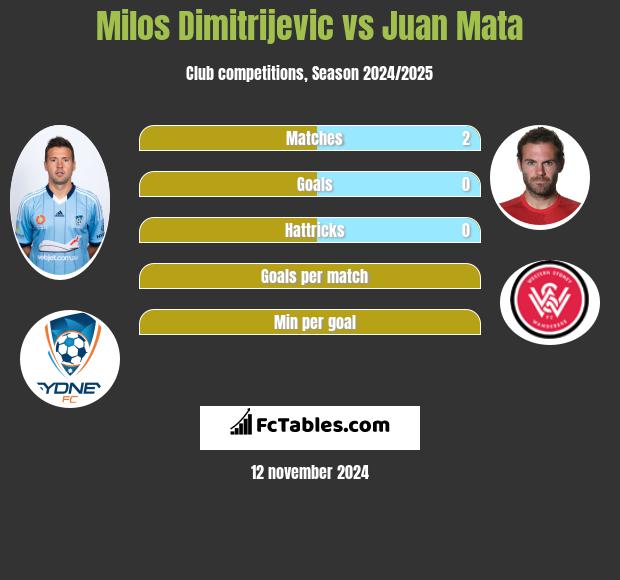 Milos Dimitrijevic vs Juan Mata h2h player stats