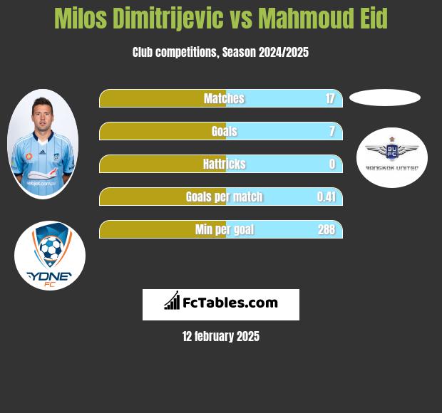 Milos Dimitrijevic vs Mahmoud Eid h2h player stats