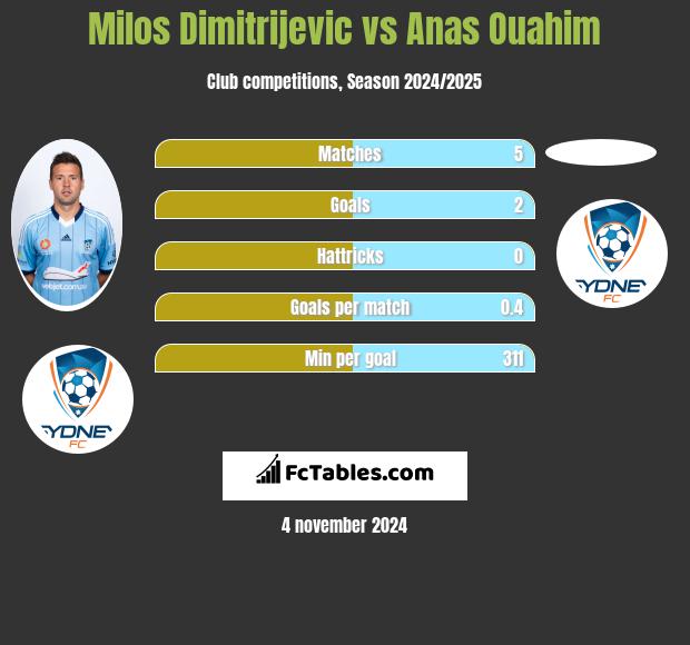 Milos Dimitrijevic vs Anas Ouahim h2h player stats