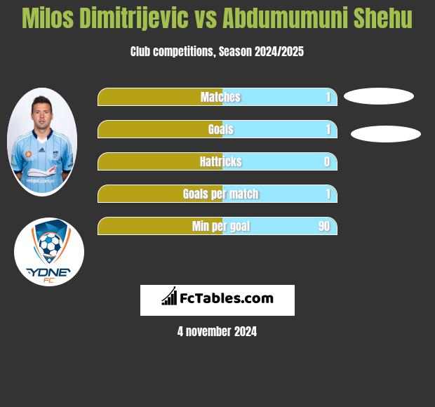 Milos Dimitrijevic vs Abdumumuni Shehu h2h player stats