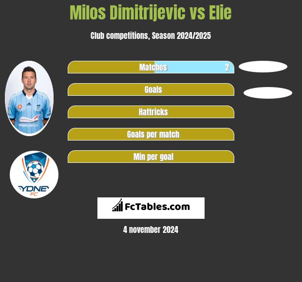 Milos Dimitrijevic vs Elie h2h player stats