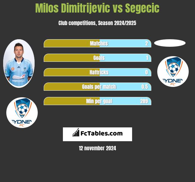 Milos Dimitrijevic vs Segecic h2h player stats