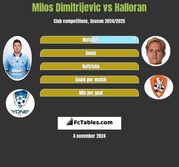 Milos Dimitrijevic vs Halloran h2h player stats