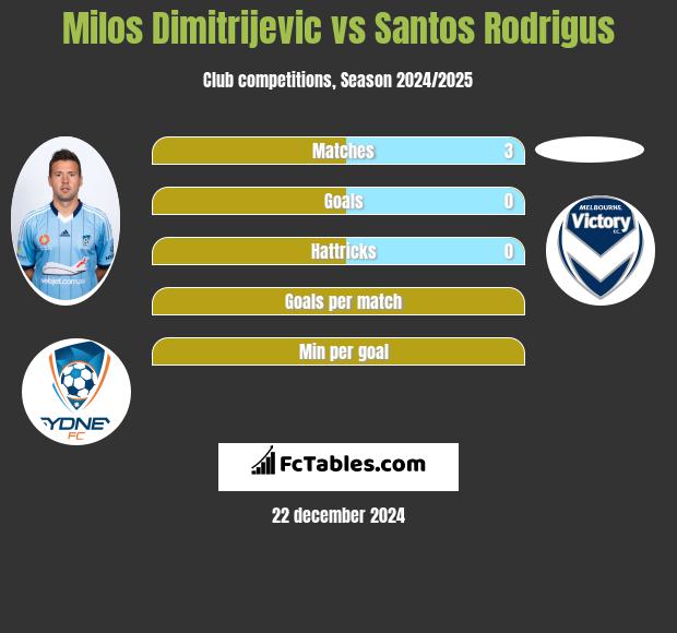 Milos Dimitrijevic vs Santos Rodrigus h2h player stats