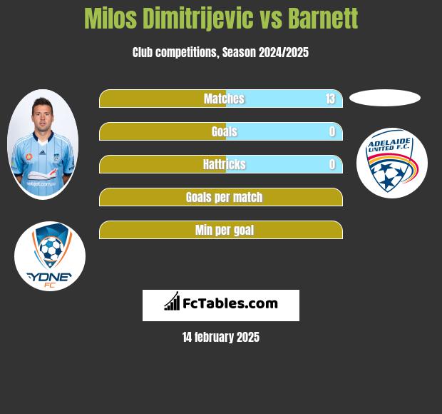 Milos Dimitrijevic vs Barnett h2h player stats