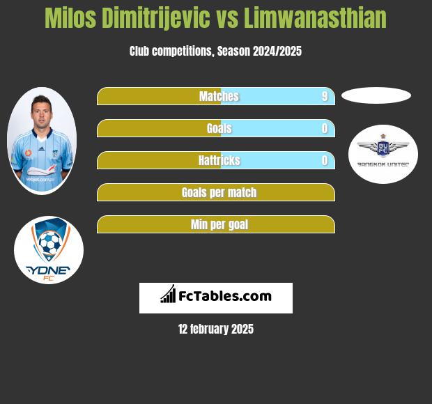 Milos Dimitrijevic vs Limwanasthian h2h player stats