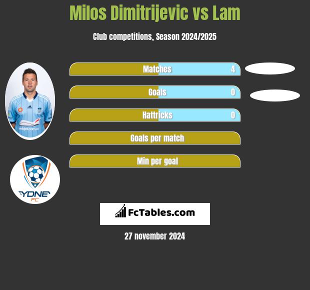 Milos Dimitrijevic vs Lam h2h player stats