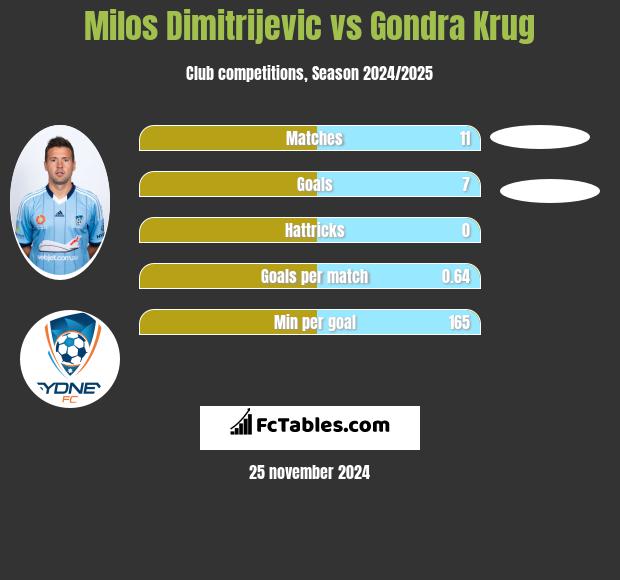 Milos Dimitrijevic vs Gondra Krug h2h player stats