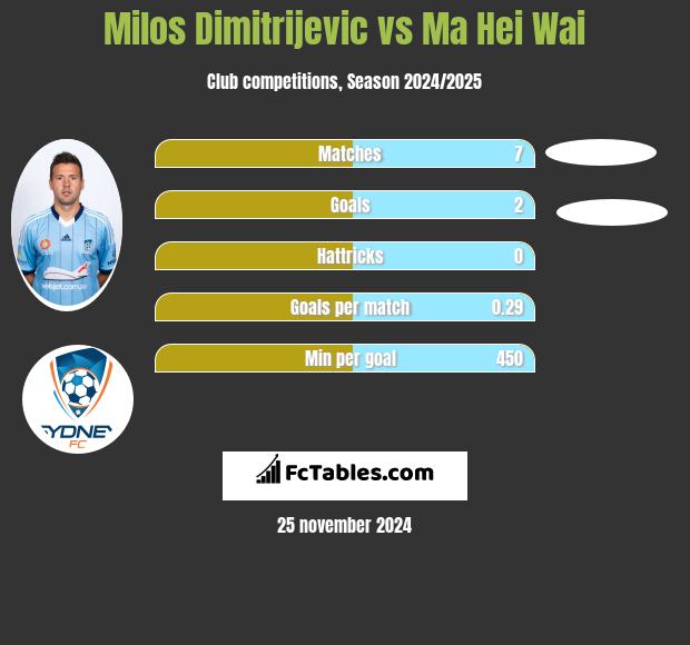 Milos Dimitrijevic vs Ma Hei Wai h2h player stats