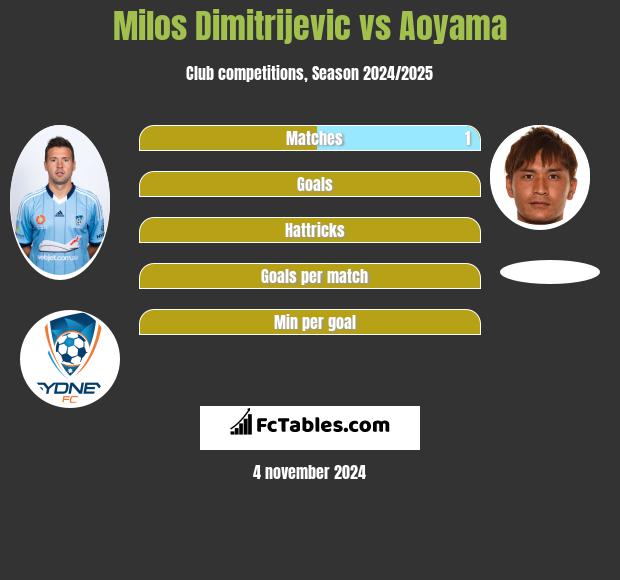 Milos Dimitrijevic vs Aoyama h2h player stats