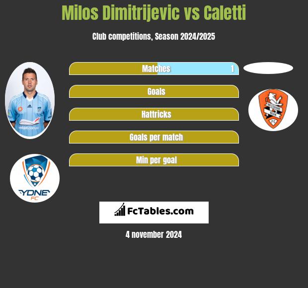 Milos Dimitrijevic vs Caletti h2h player stats