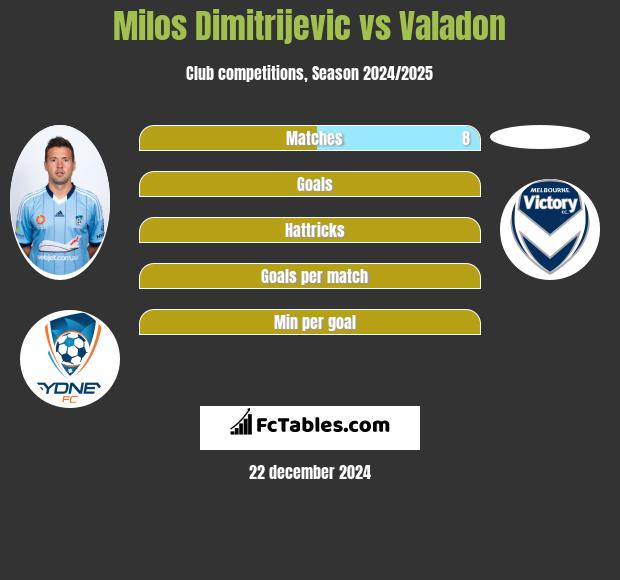 Milos Dimitrijevic vs Valadon h2h player stats