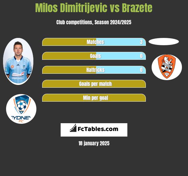 Milos Dimitrijevic vs Brazete h2h player stats