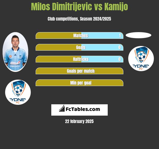 Milos Dimitrijevic vs Kamijo h2h player stats