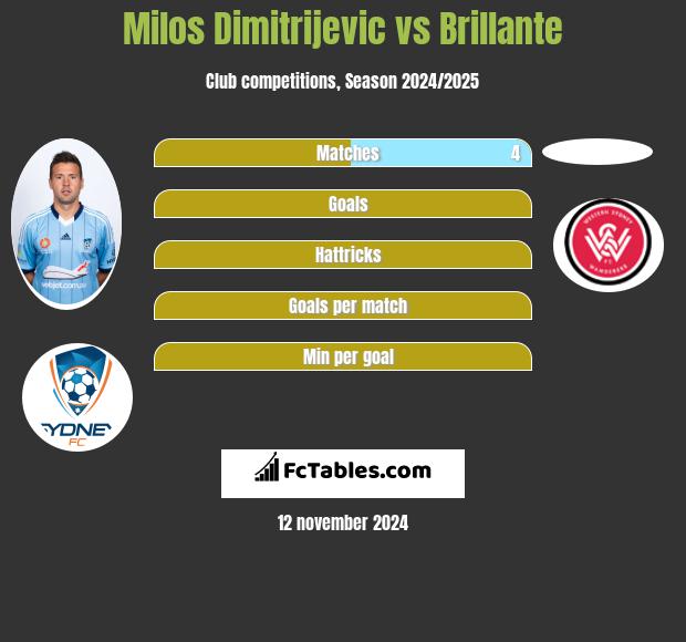 Milos Dimitrijevic vs Brillante h2h player stats